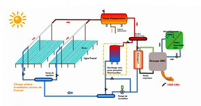 Le solaire thermodynamique, une solution pour les régions à fort ensoleillement Le solaire thermodynamique, une solution pour les régions à fort ensoleillement
